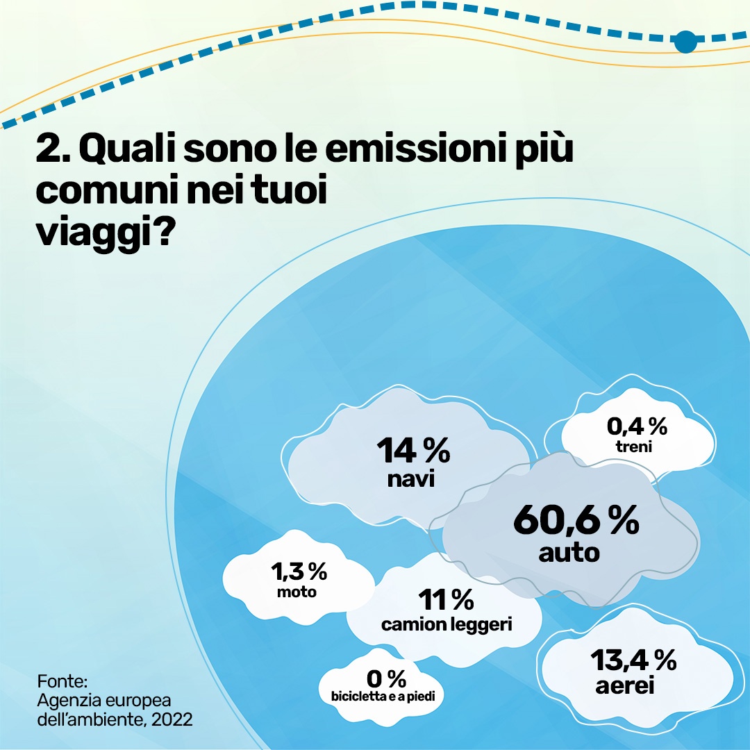 Come ridurre l'impronta di carbonio dei tuoi viaggi